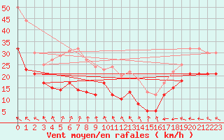 Courbe de la force du vent pour Kleiner Feldberg / Taunus