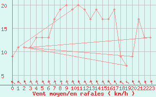 Courbe de la force du vent pour Leeming