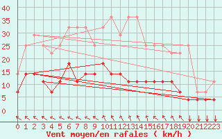Courbe de la force du vent pour Elsenborn (Be)