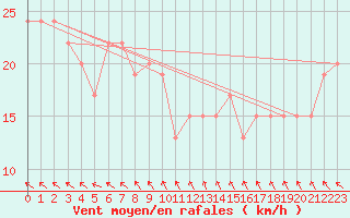 Courbe de la force du vent pour Bowen Airport Aws