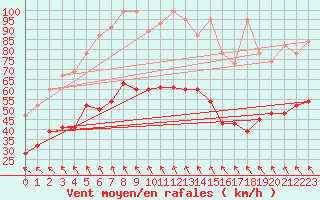 Courbe de la force du vent pour Evionnaz