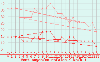 Courbe de la force du vent pour Fredrika