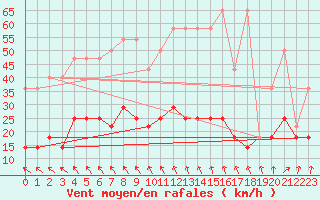 Courbe de la force du vent pour Ustka