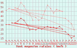 Courbe de la force du vent pour Hoherodskopf-Vogelsberg