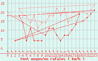 Courbe de la force du vent pour Metz-Nancy-Lorraine (57)