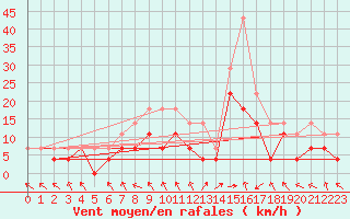 Courbe de la force du vent pour Kuopio Ritoniemi
