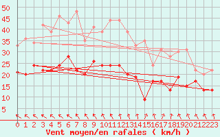 Courbe de la force du vent pour La Rochelle - Aerodrome (17)