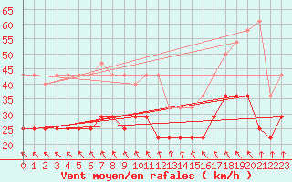 Courbe de la force du vent pour Kumlinge Kk