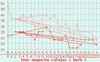 Courbe de la force du vent pour Emden-Koenigspolder