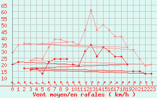 Courbe de la force du vent pour Brest (29)