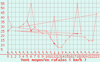Courbe de la force du vent pour Loppa