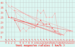 Courbe de la force du vent pour Per repuloter