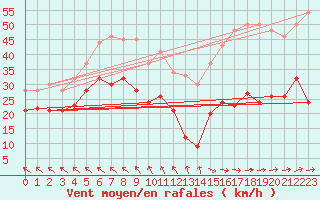 Courbe de la force du vent pour Zinnwald-Georgenfeld