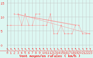 Courbe de la force du vent pour Kunda