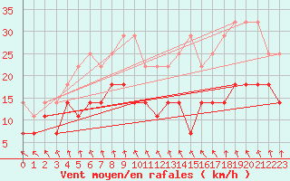 Courbe de la force du vent pour Kauhajoki Kuja-kokko