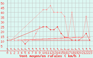 Courbe de la force du vent pour Kalisz