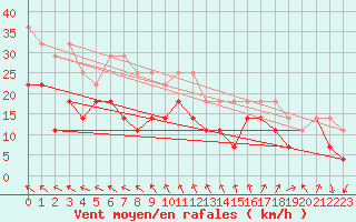 Courbe de la force du vent pour Kemi Ajos
