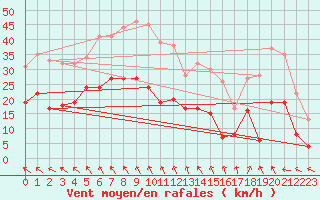 Courbe de la force du vent pour Bergerac (24)