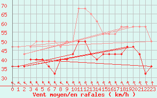 Courbe de la force du vent pour Maseskar