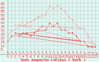 Courbe de la force du vent pour Nmes - Garons (30)