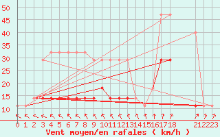 Courbe de la force du vent pour Parnu