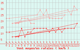 Courbe de la force du vent pour Munte (Be)