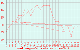 Courbe de la force du vent pour Pori Tahkoluoto