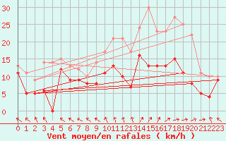 Courbe de la force du vent pour Le Touquet (62)
