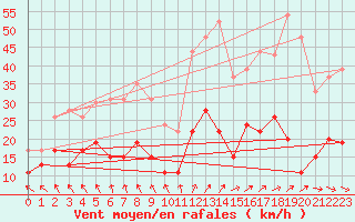 Courbe de la force du vent pour Le Touquet (62)