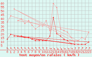 Courbe de la force du vent pour Toulouse-Francazal (31)