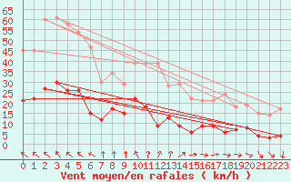 Courbe de la force du vent pour Comiac (46)