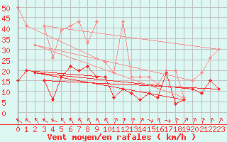 Courbe de la force du vent pour Corvatsch