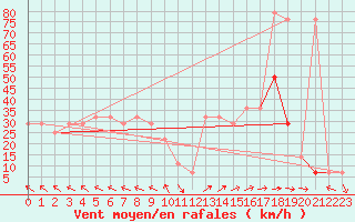 Courbe de la force du vent pour Piestany