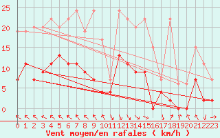 Courbe de la force du vent pour Vaduz