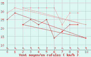 Courbe de la force du vent pour Vlakte Van Raan