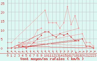 Courbe de la force du vent pour Bridel (Lu)