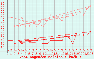 Courbe de la force du vent pour Aranguren, Ilundain