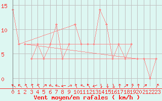 Courbe de la force du vent pour Reutte