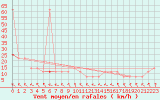 Courbe de la force du vent pour Wien Unterlaa