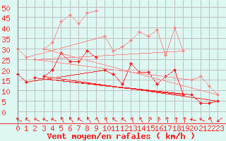 Courbe de la force du vent pour Nantes (44)