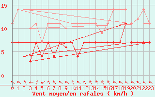 Courbe de la force du vent pour La Molina