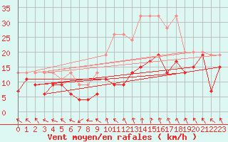 Courbe de la force du vent pour Matro (Sw)