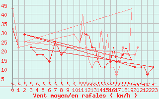 Courbe de la force du vent pour Storkmarknes / Skagen