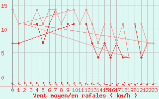 Courbe de la force du vent pour Sulejow