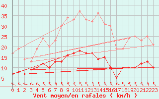 Courbe de la force du vent pour Doberlug-Kirchhain