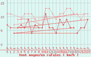 Courbe de la force du vent pour Melun (77)