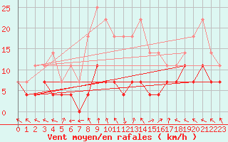 Courbe de la force du vent pour Caransebes