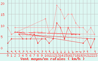 Courbe de la force du vent pour Chambry / Aix-Les-Bains (73)
