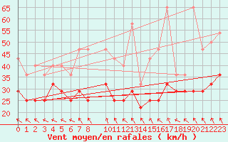 Courbe de la force du vent pour Kuusamo Rukatunturi