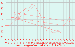 Courbe de la force du vent pour Mount Terrible Radar